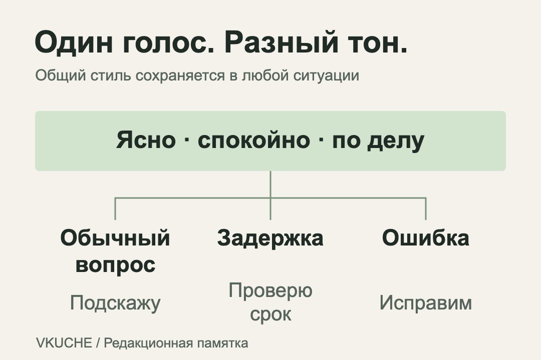 Один голос бренда: ясно, спокойно и по делу; тон меняется для обычного вопроса, задержки и ошибки