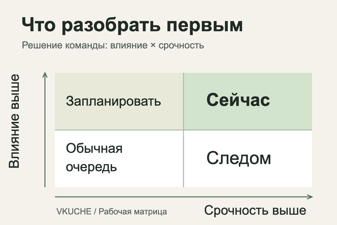 Матрица решения команды: влияние и срочность определяют, что разобрать сейчас, следом, запланировать или оставить в обычной очереди