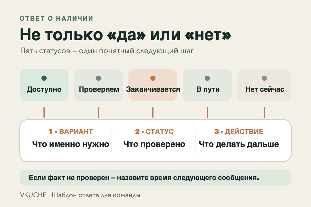 Схема ответа о наличии: вариант товара, проверенный статус и следующий шаг