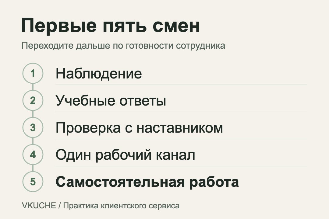 Пять учебных этапов: наблюдение, учебные ответы, проверка с наставником, один рабочий канал и самостоятельная работа