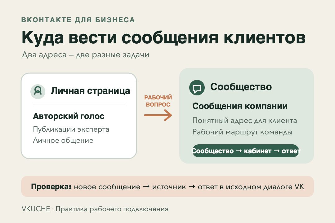 Схема выбора между личной страницей и сообществом ВКонтакте для клиентских сообщений