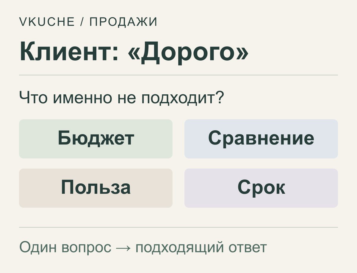 Четыре причины возражения дорого: бюджет, сравнение, польза и срок; один уточняющий вопрос помогает выбрать ответ