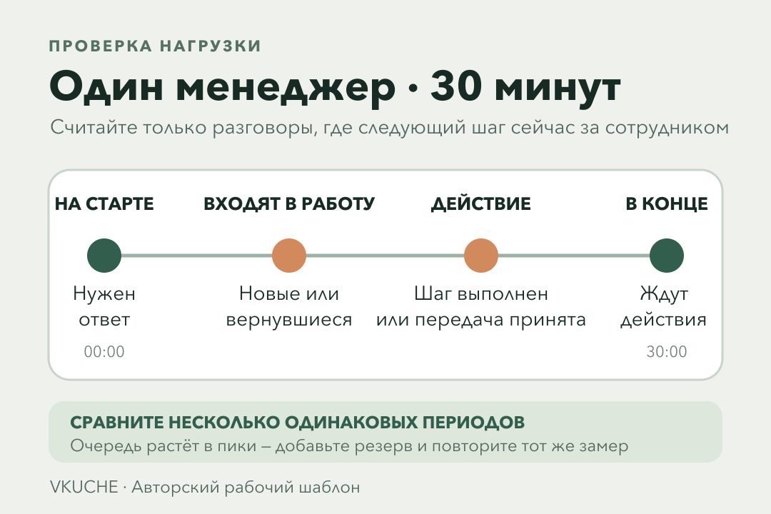Схема 30-минутного замера разговоров, требующих действия менеджера в начале и конце интервала