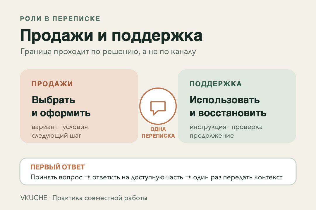 Схема границы продаж и поддержки в одной клиентской переписке