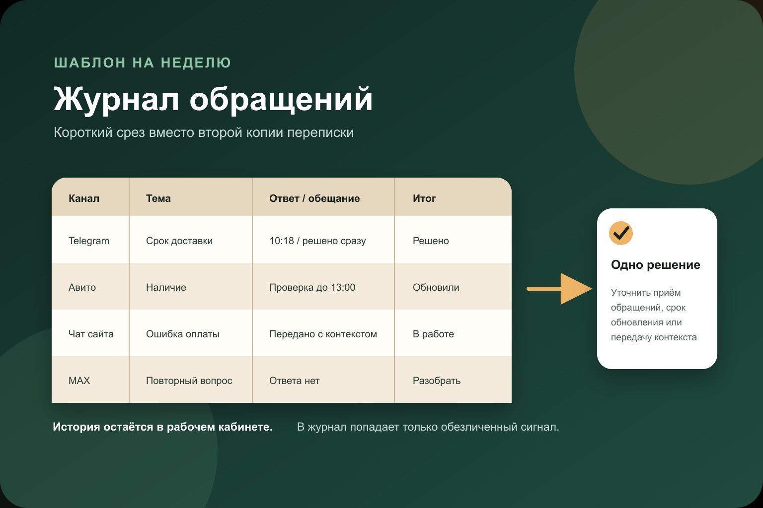 Короткие записи об обращениях превращаются в недельные сигналы и одно исправление процесса