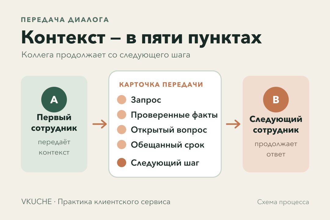 Схема передачи диалога через карточку из пяти пунктов: запрос, факты, открытый вопрос, обещание и следующий шаг