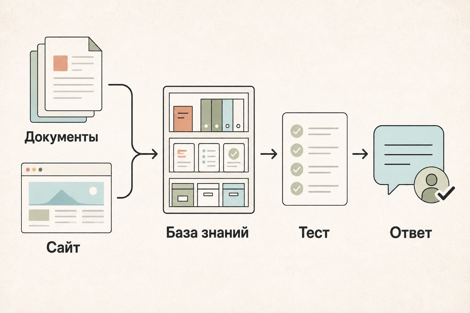 Документы и страницы сайта собираются в базу знаний, проходят тест и становятся проверенным ответом