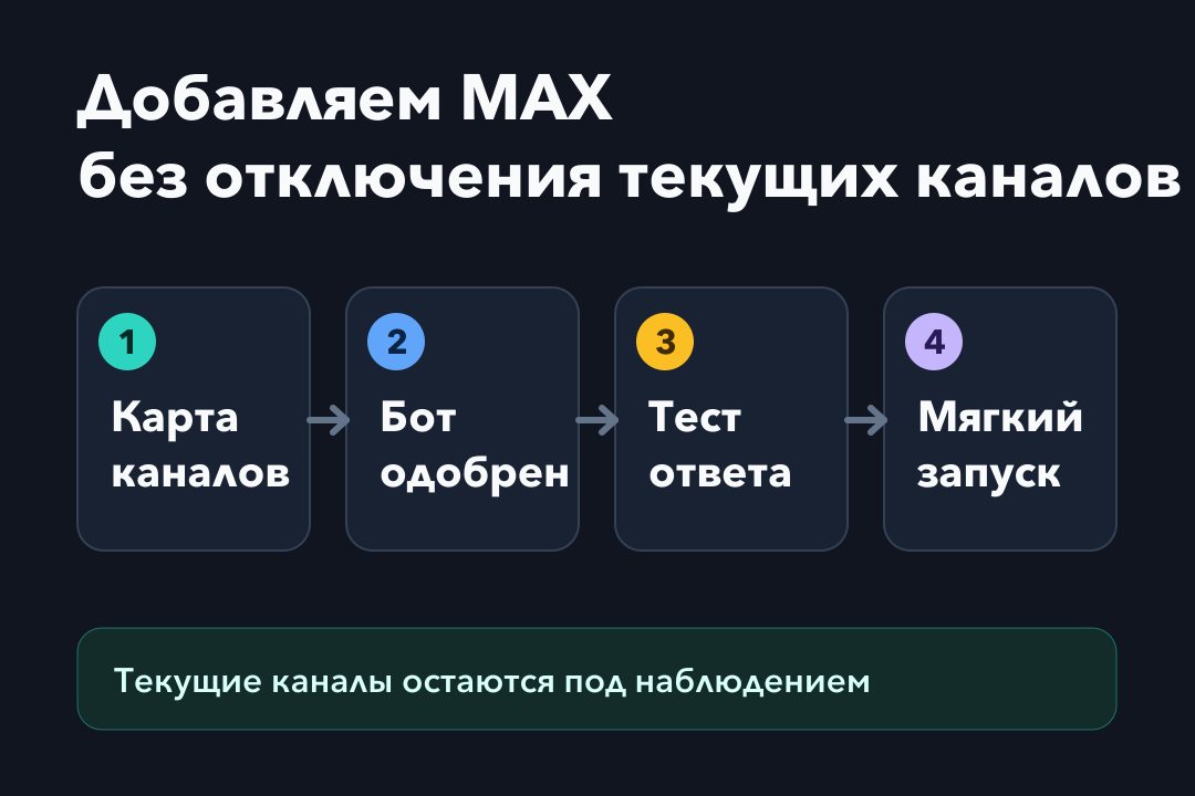 Четыре шага добавления MAX в поддержку без отключения текущих каналов